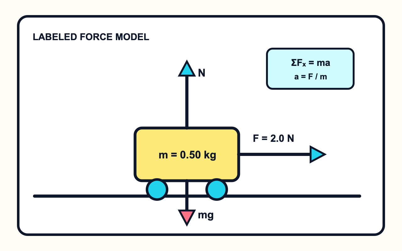 Labeled cart force model with normal force, weight, and applied force arrows